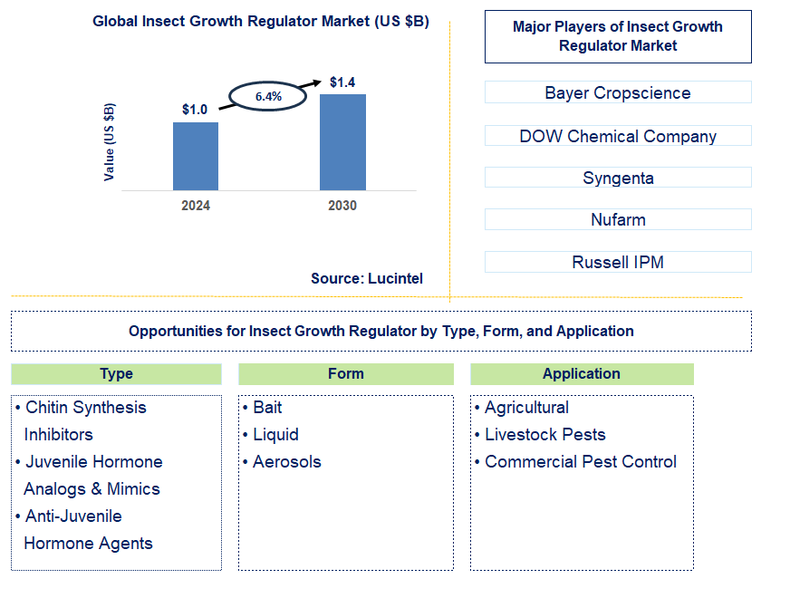 Insect Growth Regulator Trends and Forecast